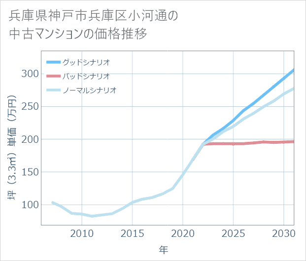 兵庫県神戸市兵庫区小河通の中古マンション価格推移