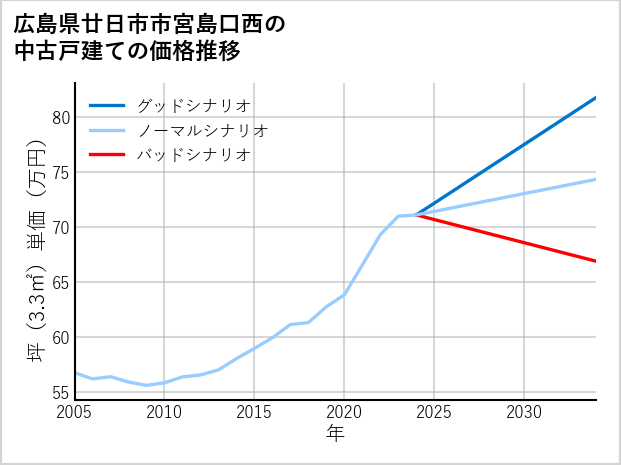 広島県廿日市市宮島口西の中古戸建て価格推移