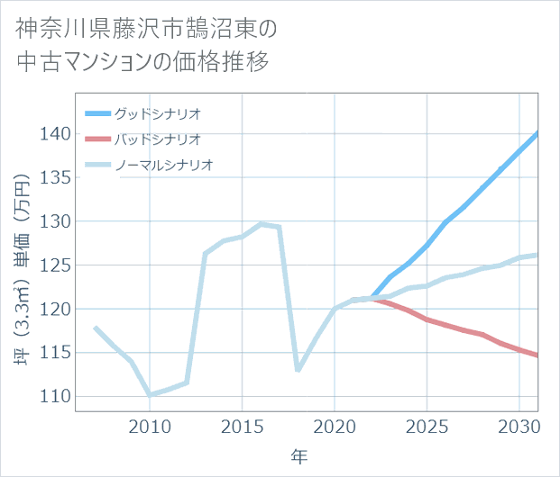 神奈川県藤沢市鵠沼東の中古マンション価格推移