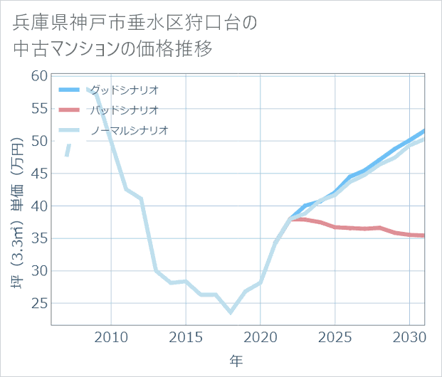 兵庫県神戸市垂水区狩口台の中古マンション価格推移