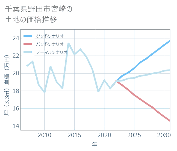 千葉県野田市宮崎の土地価格推移