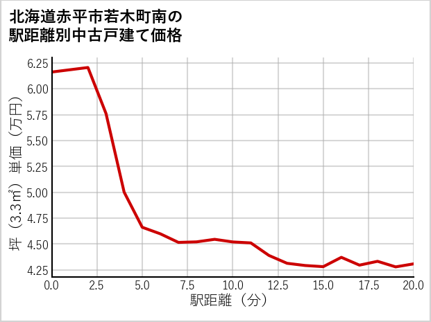 北海道赤平市若木町南の徒歩距離別の中古戸建て坪単価