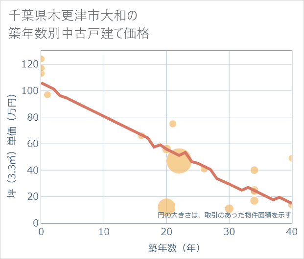 千葉県木更津市大和の築年数別の中古戸建て坪単価