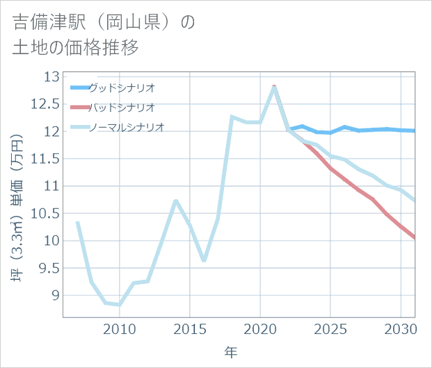 吉備津駅(岡山県)の土地価格推移