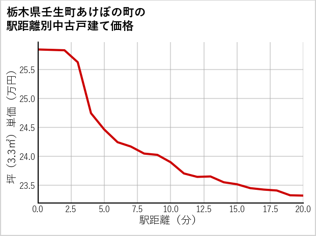 栃木県壬生町あけぼの町の徒歩距離別の中古戸建て坪単価