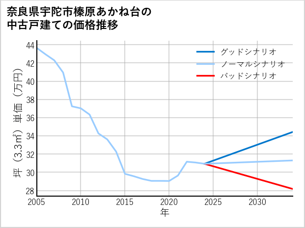 奈良県宇陀市榛原あかね台の中古戸建て価格推移