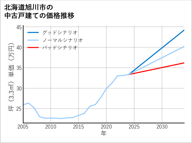 北海道旭川市の中古戸建て価格推移