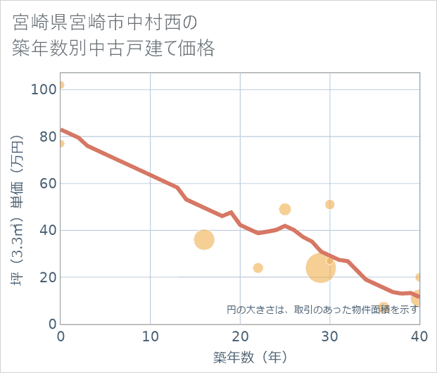 宮崎県宮崎市中村西の築年数別の中古戸建て坪単価