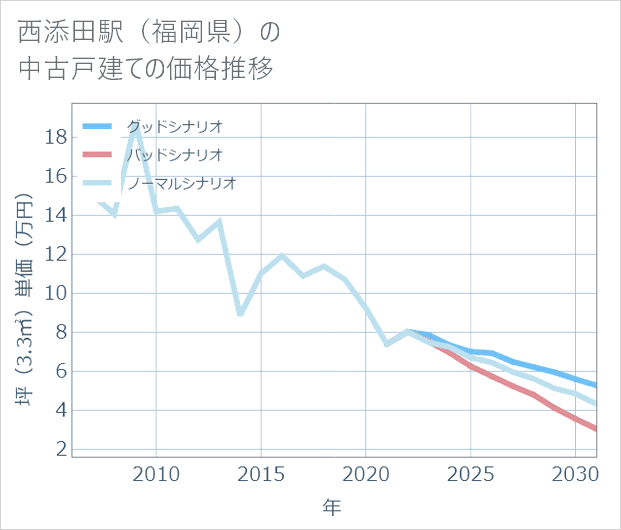 西添田駅(福岡県)の中古戸建て価格推移
