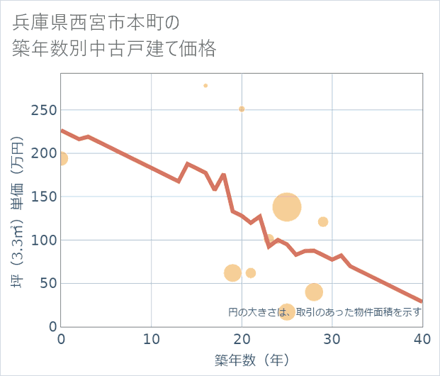 兵庫県西宮市本町の築年数別の中古戸建て坪単価