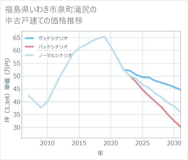 福島県いわき市泉町滝尻の中古戸建て価格推移