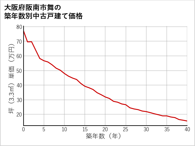 大阪府阪南市舞の築年数別の中古戸建て坪単価