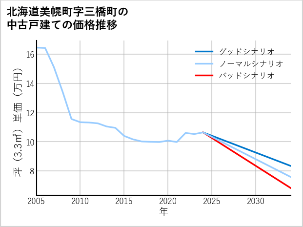 北海道美幌町三橋町の中古戸建て価格推移