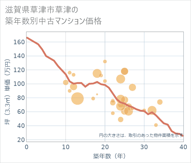 滋賀県草津市草津の築年数別の中古マンション坪単価