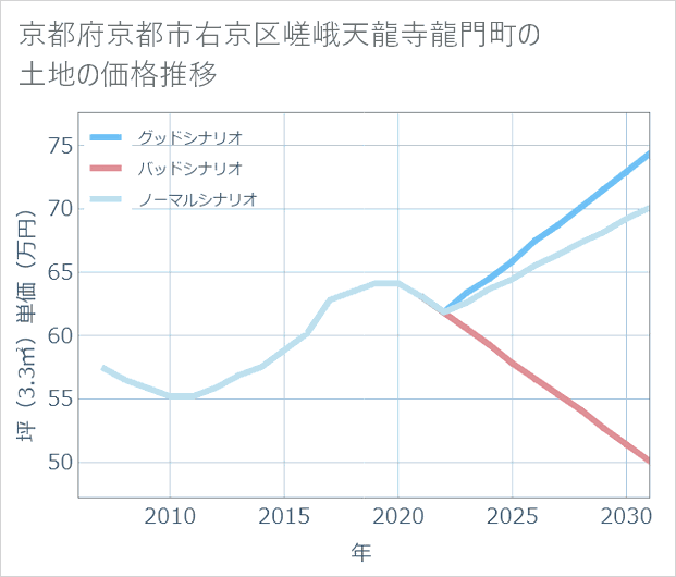 京都府京都市右京区嵯峨天龍寺龍門町の土地価格推移