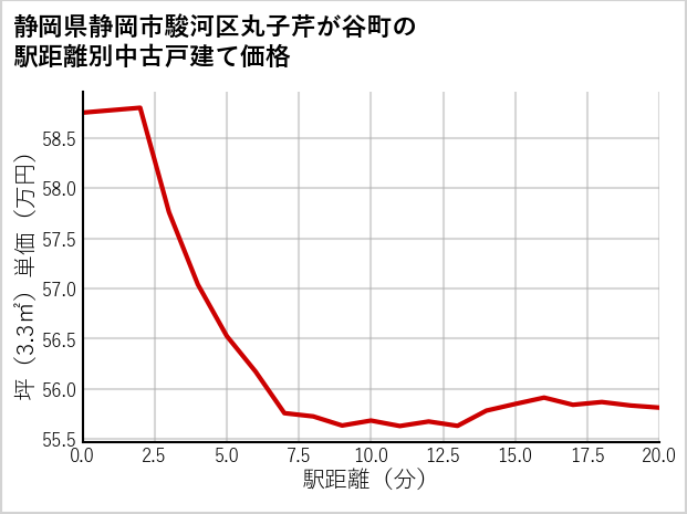 静岡県静岡市駿河区丸子芹が谷町の徒歩距離別の中古戸建て坪単価