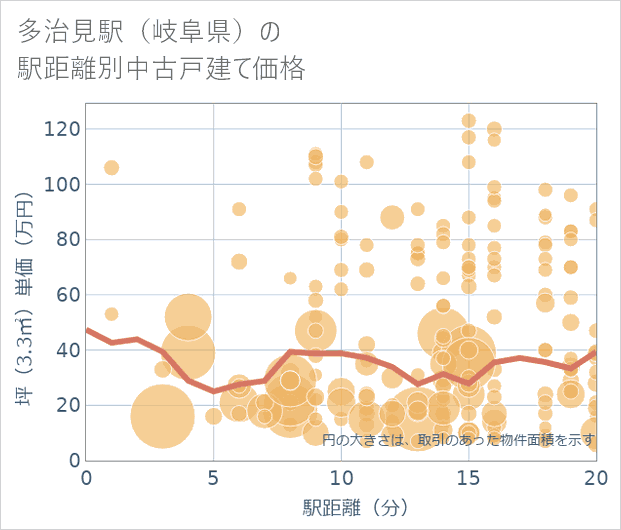 多治見駅(岐阜県)の徒歩距離別の中古戸建て坪単価