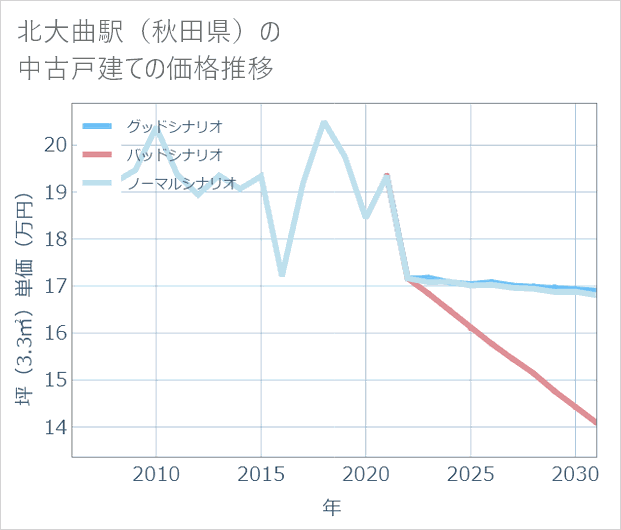 北大曲駅(秋田県)の中古戸建て価格推移