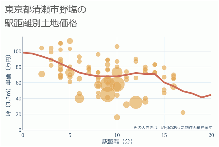 東京都清瀬市野塩の徒歩距離別の土地坪単価