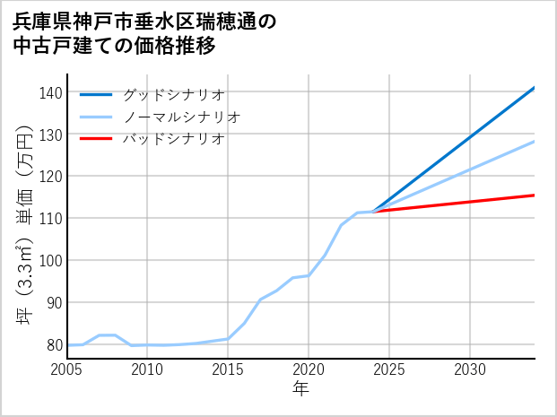 兵庫県神戸市垂水区瑞穂通の中古戸建て価格推移