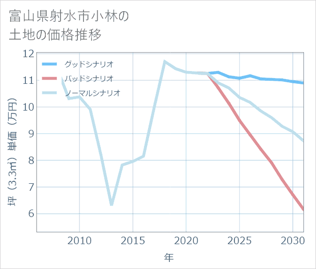 富山県射水市小林の土地価格推移