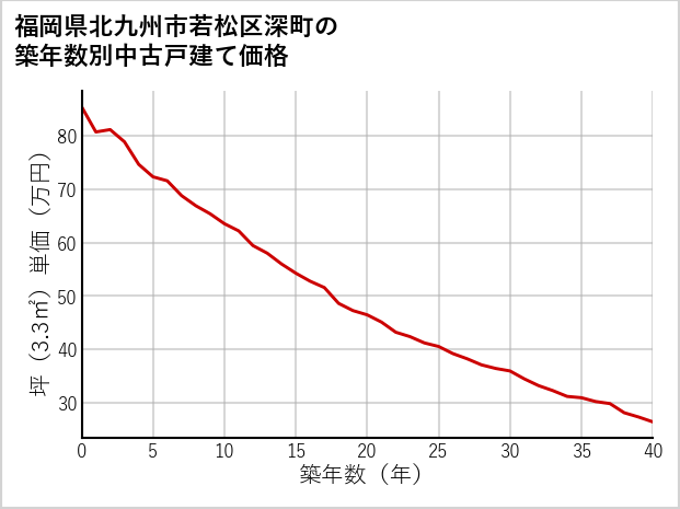 福岡県北九州市若松区深町の築年数別の中古戸建て坪単価