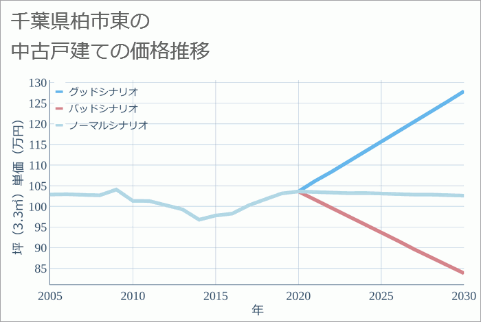 千葉県柏市東の中古戸建て価格推移