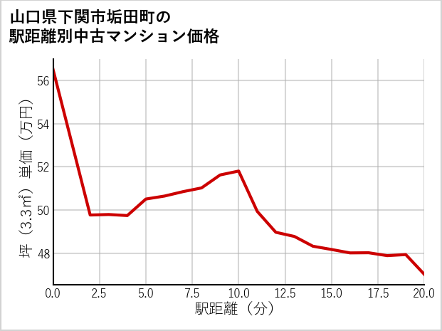 山口県下関市垢田町の徒歩距離別の中古マンション坪単価