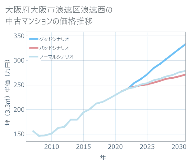 大阪府大阪市浪速区浪速西の中古マンション価格推移