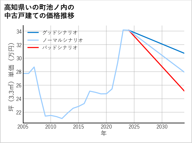 高知県いの町池ノ内の中古戸建て価格推移