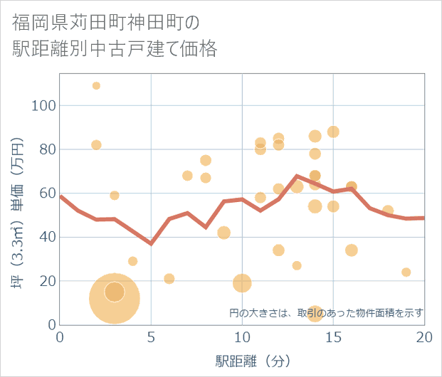福岡県苅田町神田町の徒歩距離別の中古戸建て坪単価