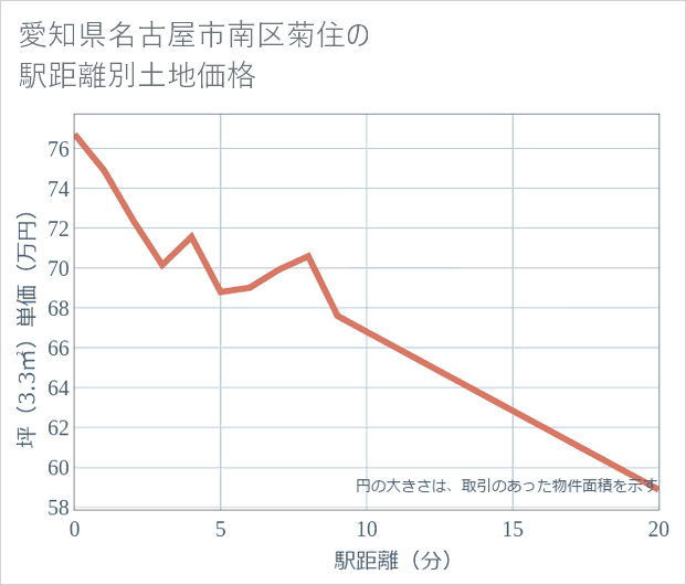 愛知県名古屋市南区菊住の徒歩距離別の土地坪単価