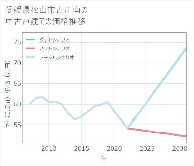 愛媛県松山市古川南の中古戸建て価格推移