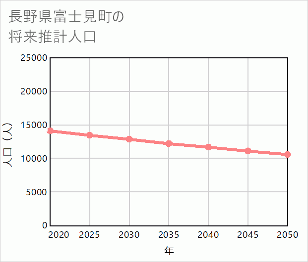 富士見町の将来推計人口