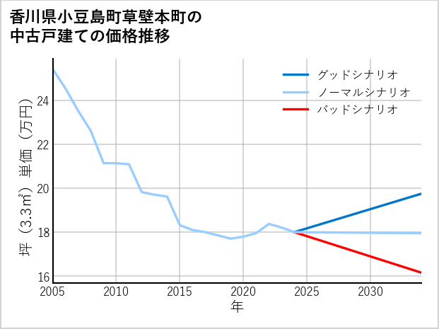 香川県小豆島町草壁本町の中古戸建て価格推移