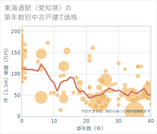 東海通駅(愛知県)の築年数別の中古戸建て坪単価