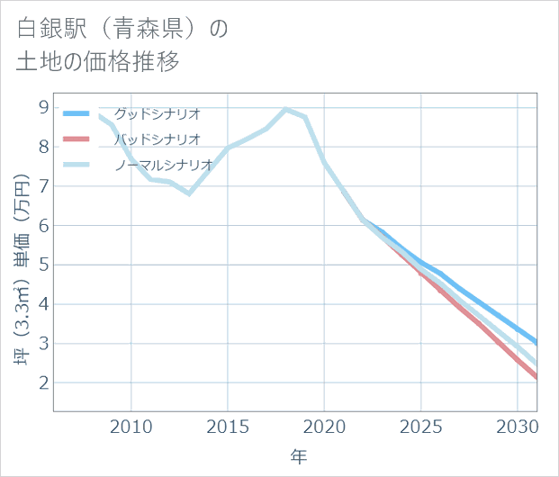 白銀駅(青森県)の土地価格推移
