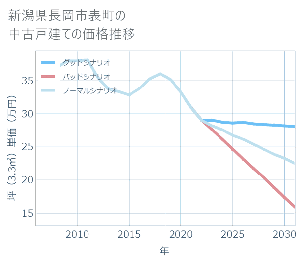 新潟県長岡市表町の中古戸建て価格推移