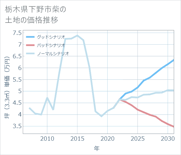 栃木県下野市柴の土地価格推移