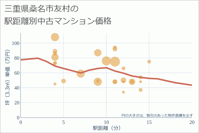 三重県桑名市友村の徒歩距離別の中古マンション坪単価