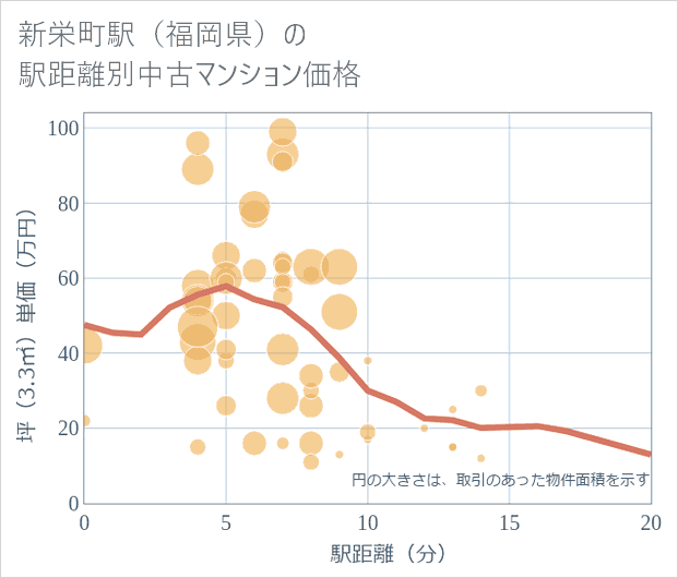 新栄町駅(福岡県)の徒歩距離別の中古マンション坪単価
