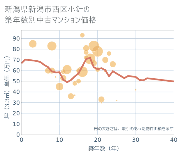 新潟県新潟市西区小針の築年数別の中古マンション坪単価