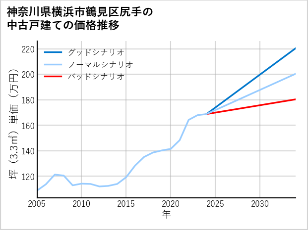 神奈川県横浜市鶴見区尻手の中古戸建て価格推移