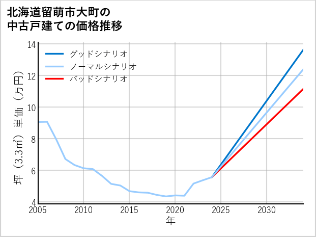 北海道留萌市大町の中古戸建て価格推移
