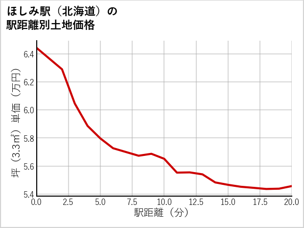 ほしみ駅（北海道）の徒歩距離別の土地坪単価