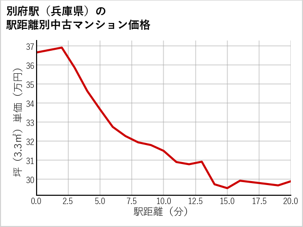 別府駅（兵庫県）の徒歩距離別の中古マンション坪単価