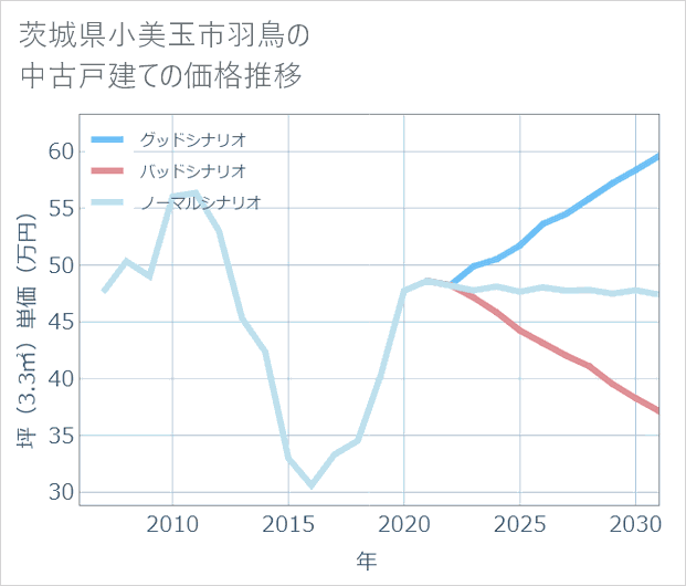 茨城県小美玉市羽鳥の中古戸建て価格推移