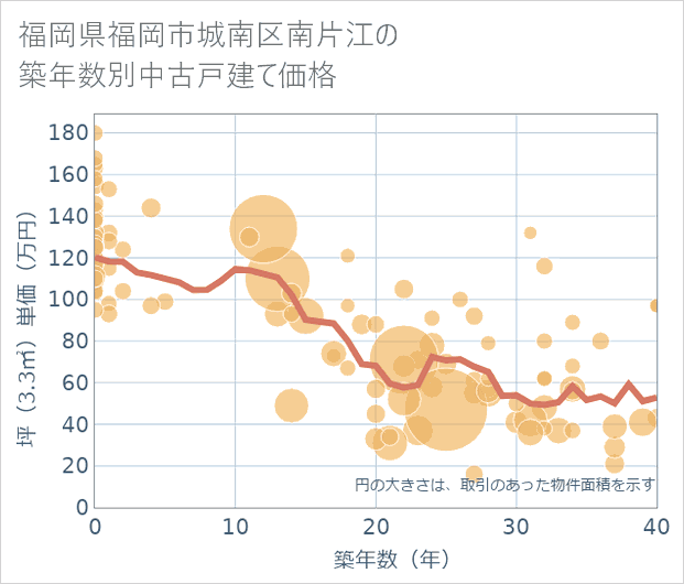 福岡県福岡市城南区南片江の築年数別の中古戸建て坪単価