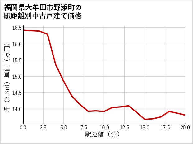 福岡県大牟田市野添町の徒歩距離別の中古戸建て坪単価