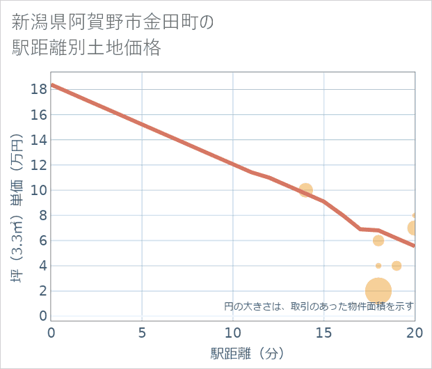 新潟県阿賀野市金田町の徒歩距離別の土地坪単価